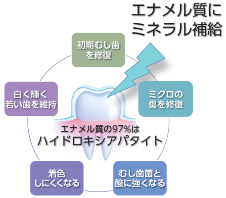 エナメル質の97％はハイドロキシアパタイト